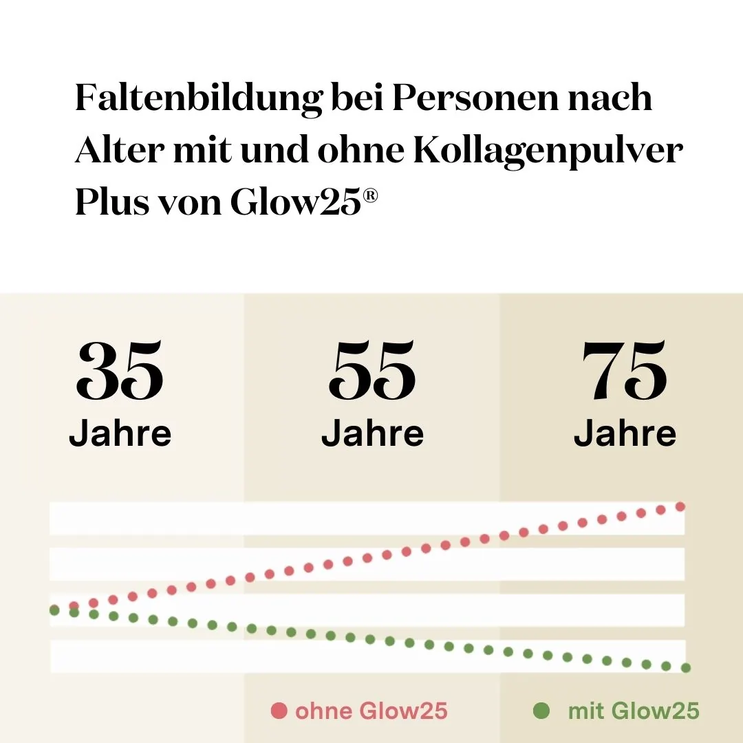 Ab dem 25. Lebensjahr sinkt unsere natürliche Kollagenproduktion um etwa 1% pro Jahr